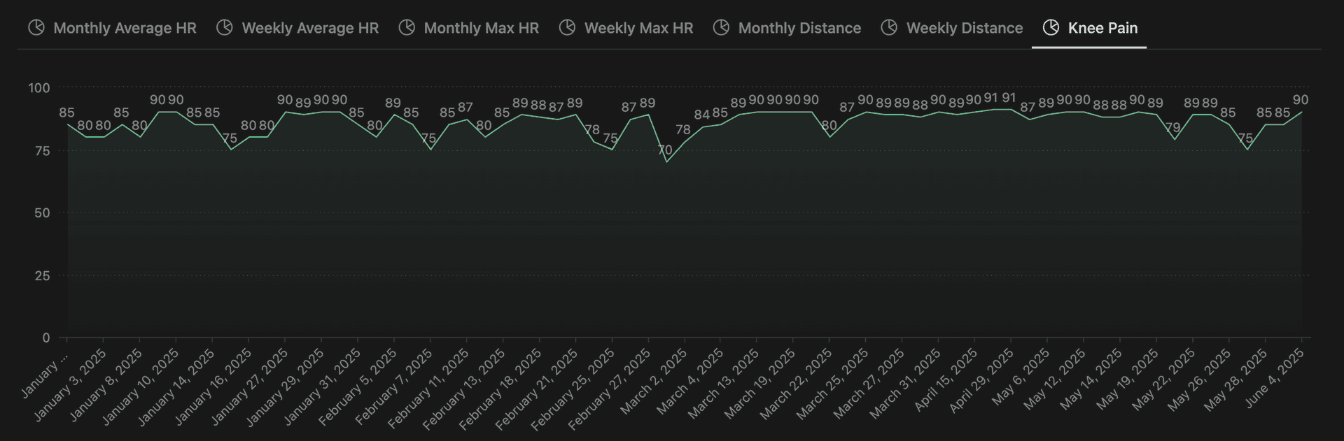 My Pain Rating over time